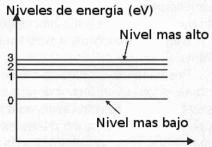 Fig. 2 – Niveles de energía de los Electrones de un átomo.
