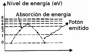 Fig. 3 – Al saltar para un nivel más alto de energía, los electrones la absorben. Al volver la devuelven en la forma de un fotón.
