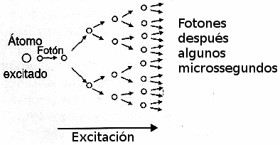 Fig. 4 – Reacción “en corriente” que libera energía absorbida por los átonos.
