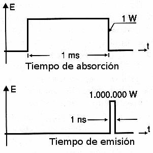 Figura 5 – Concentración de energía en el LASER.
