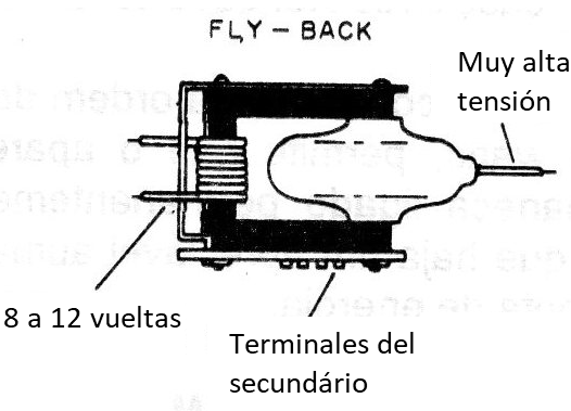 Figura 5 - Bobinado de la bobina
