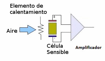 Figura 2 - Un sensor electroquímico
