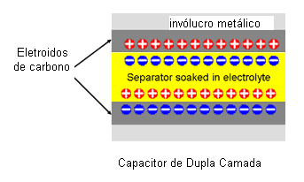 Figura 5 - Estructura de un ultracapacitor
