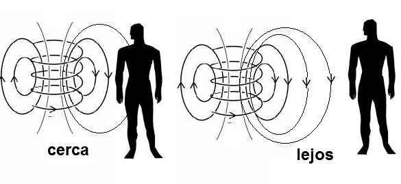 Figura 4 - Rayo de acción de la bobina cargador

