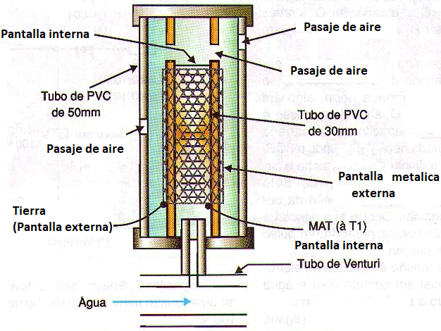 Figura 4 – El electrodo de ozonización

