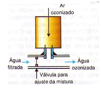 Figura 5 – El tubo de Venturi
