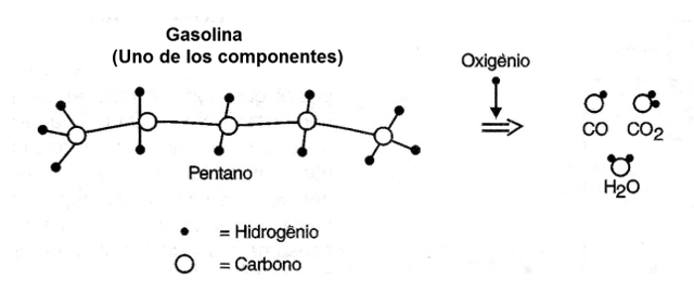 Fig. 2 - La quema de la gasolina (las cadenas CH tienen varias longitudes en la gasolina).
