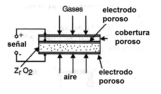Figura 3 - Sensor de óxido de zirconio
