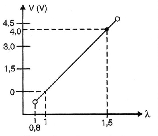     Figura 6 - Curva de respuesta del circuito de la figura 5
