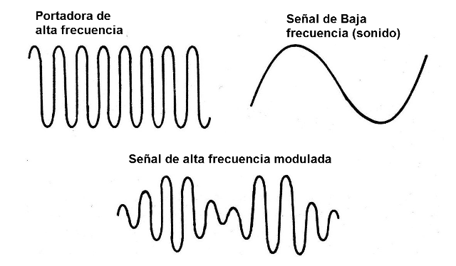   Figura 2 - La modulación
