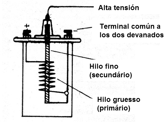    Figura 1 - Una bobina de encendido
