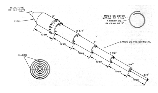 Figura 12 - Uso de tubos resonantes
