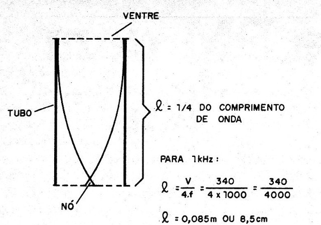 Figura 13 - Resonancia de tubo abierto
