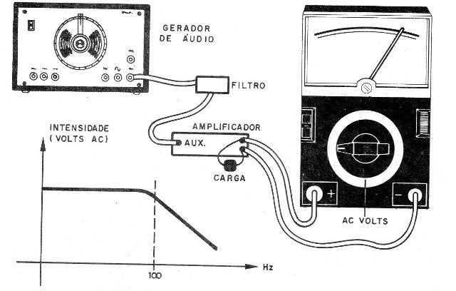 Figura 6 - Uso de un generador de señales para probar y ajustar
