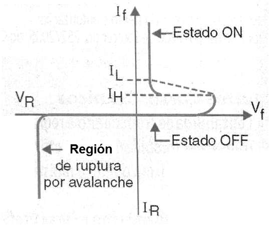   Figura 1 – Curva característica del SCR
