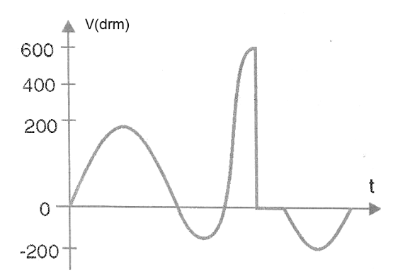 Figura 7 – Problema con la corriente capacitiva
