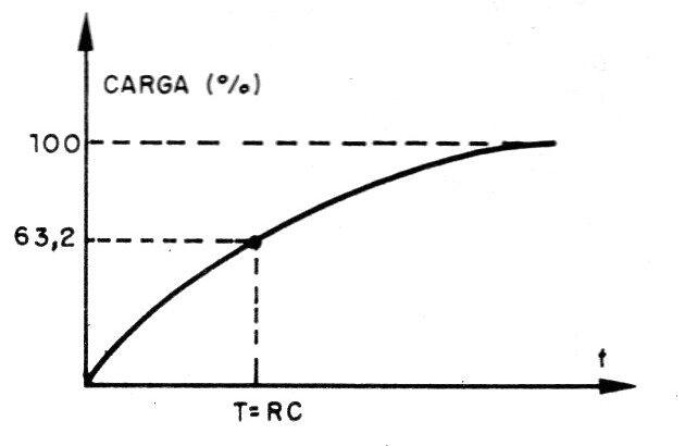 Figura 1 - Curva de carga del capacitor

