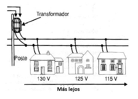 Figura 1 - Caída de tensión a lo largo de una línea de transmisión.
