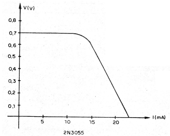    Figura 3 - La curva de rendimiento del generador con un transistor
