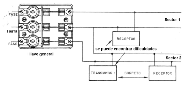 Fig. 3 - El transmisor y el receptor deben permanecer en la misma fase para un mejor rendimiento del sistema.
