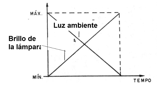 Figura 1 - Comportamiento del aparato
