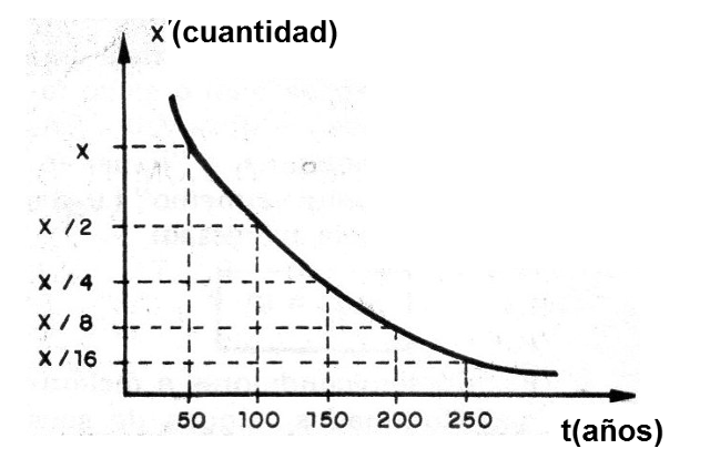 Figura 1 - Decación radiactiva de una sustancia

