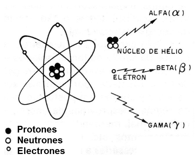Figura 2 - Principales tipos de radiación

