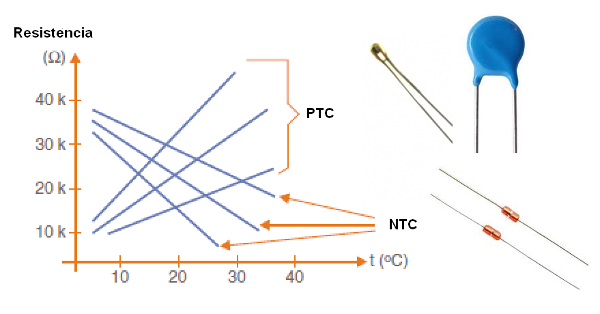 Figura 78 - NTC y PTC - curvas y puntos
