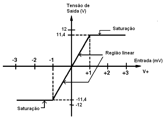 Figura 1-La salida de una operación común no puede alcanzar la tensión de alimentación (rail). 
