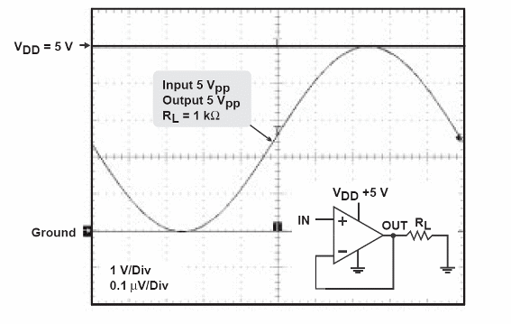 Figura 4 – tenga en cuenta que el amplificador TLV2462 de Texas Instruments, cuya característica es mostrado casi alcanza las tensiones de la energía las líneas cuando se satura.
