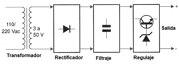 Figura 1 – Diagrama de bloques de una fuente de alimentación lineal con transformador. 
