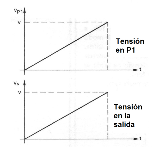 Figura 5 - Variación de la ganancia
