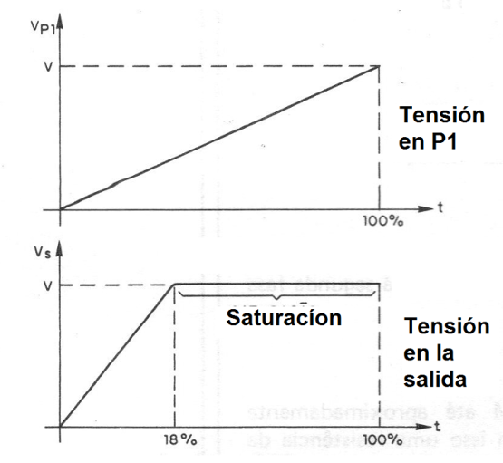 Figura 7 - Variación de la tensión
