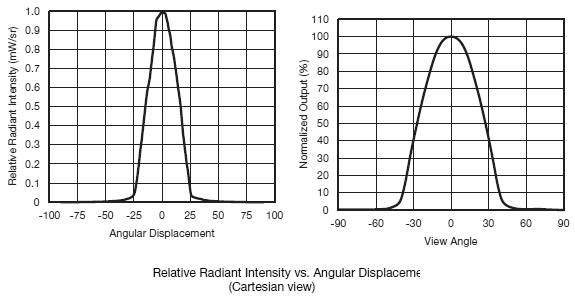 Figura 3 - Curvas de emisión y detección
