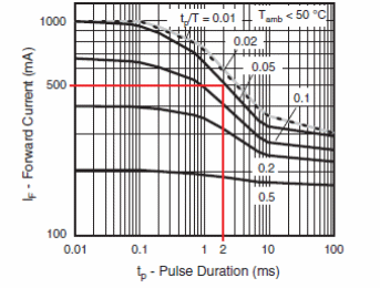 Figura 6 - Corriente directa de pulso x duración
