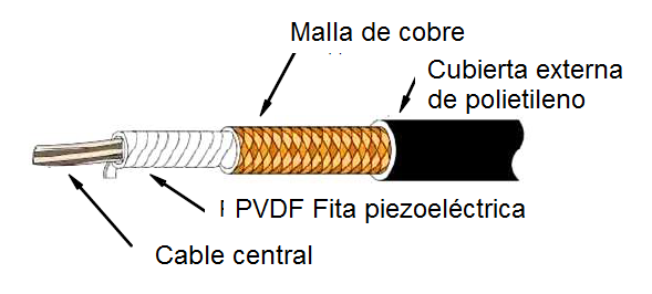 Figura 1- Un cable coaxial piezoeléctrico
