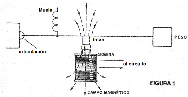    Cualquier tipo de vibración que llega al péndulo y columpio, siquiera imperceptiblemente, el imán induce un voltaje en la bobina; 
