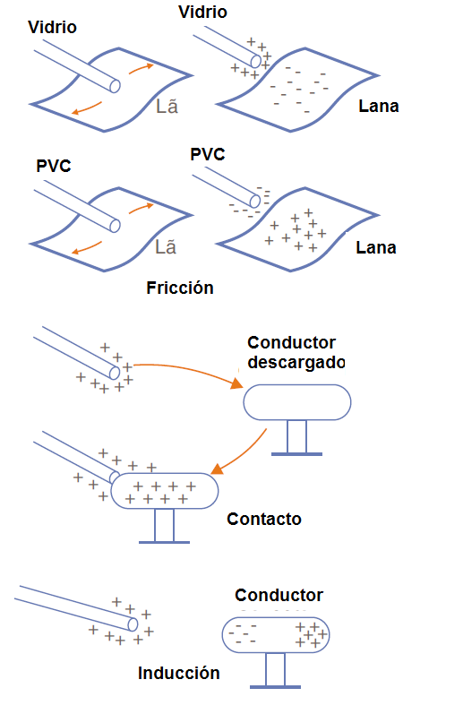 Figura 9 - Los tres procesos de electrificación
