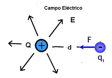 Figura 12 – La carga es sometida a una fuerza eléctrica cuando se sumerge en un campo eléctrico
