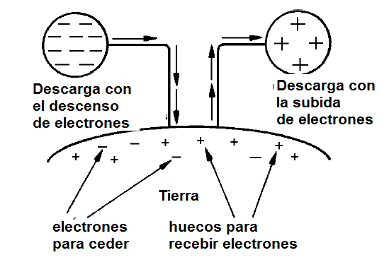 Figura 20 - Independientemente de la polaridad mediante la conexión de un cuerpo cargado al suelo se descarga.
