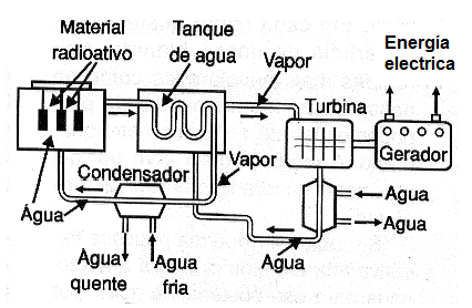 Figura 92 - Funcionamiento de una central nuclear
