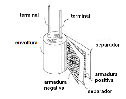  Figura 111 – Un capacitor electrolítico de aluminio
