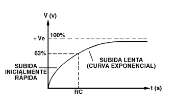 Figura 127 - curva de carga del capacitor
