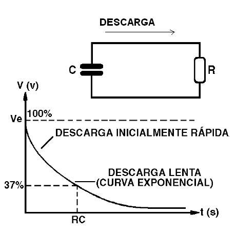 Figura 128  - descarga de un capacitor a través de un resistor
