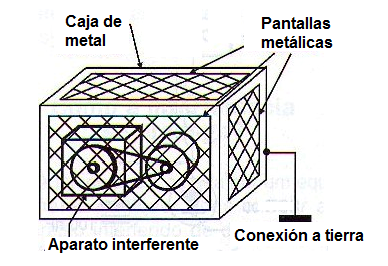 Figura 130 - Ejemplo de protección electrostática para un motor que irradia interferencia
