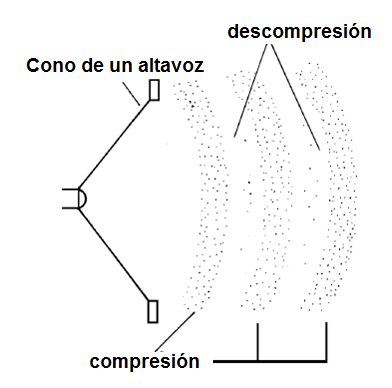 Figura 207 -  el sonido consiste en ondas de descompresión y compresión del aire
