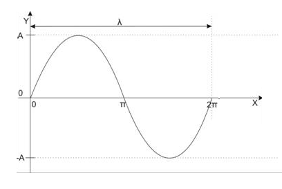 Figura 213 – La longitud de onda
