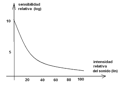 Figura 217 - Curva logarítmica de sensibilidad del oído humano
