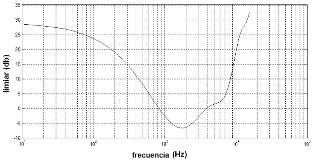 Figura 218 - curva de sensibilidad del oído humano - note que la mayor sensibilidad está alrededor de 3 kHz.
