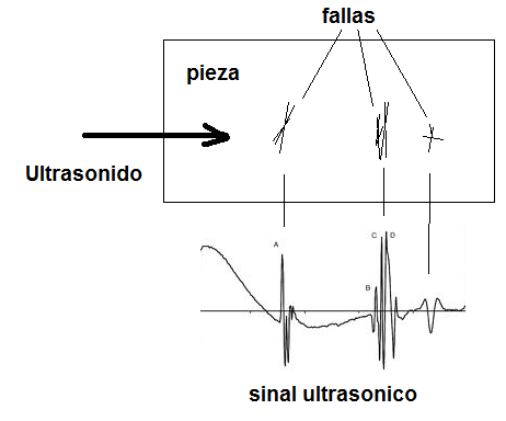 Figura 224 - Usando ondas ultrasónicas para detectar defectos en piezas
